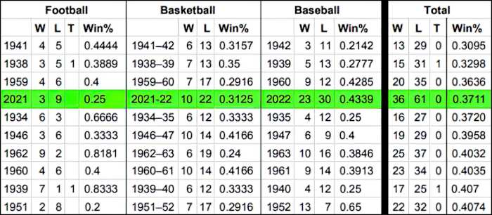 Nebraska mens big 3 sports